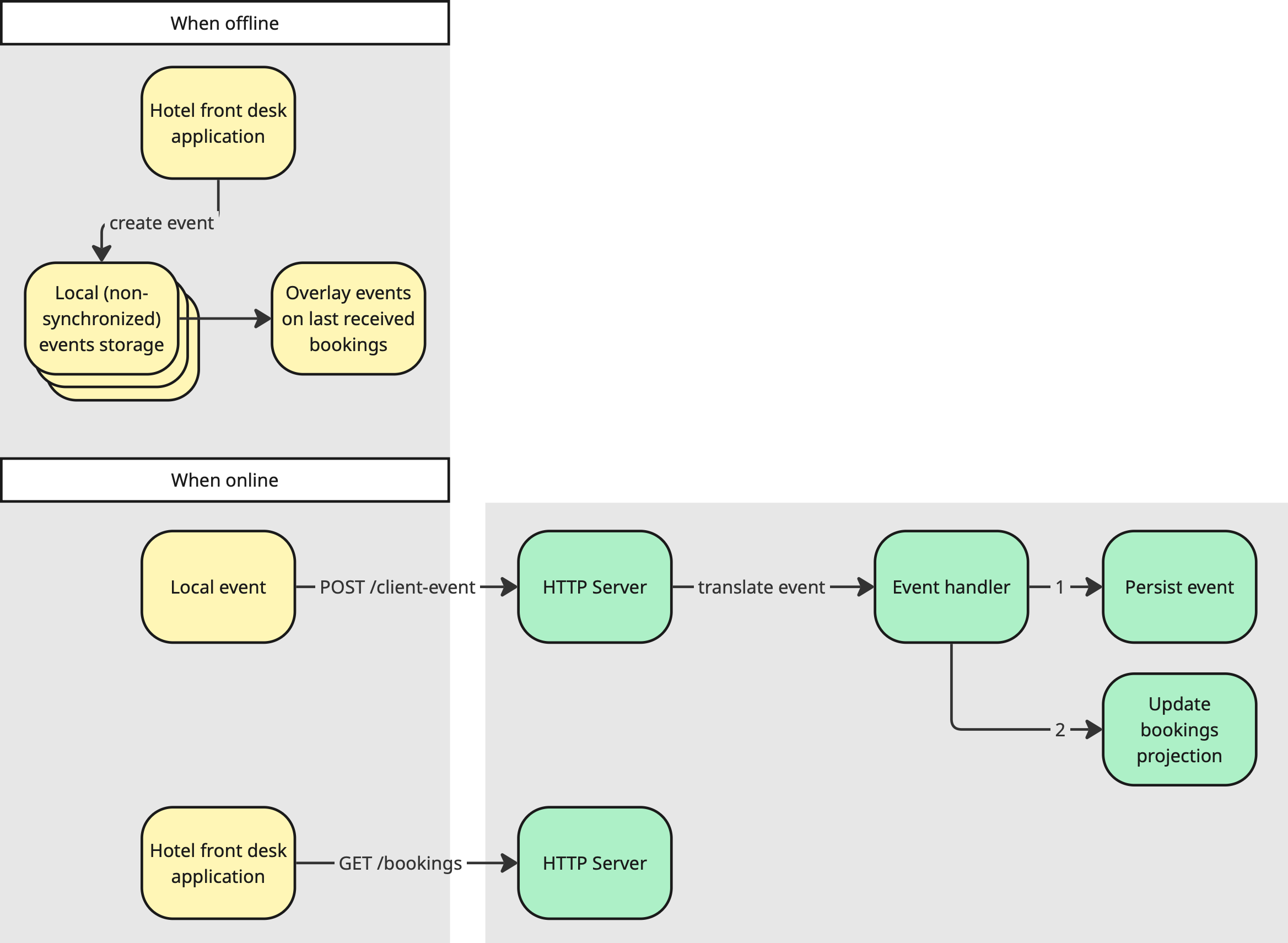 Flow diagram when the app is offline
